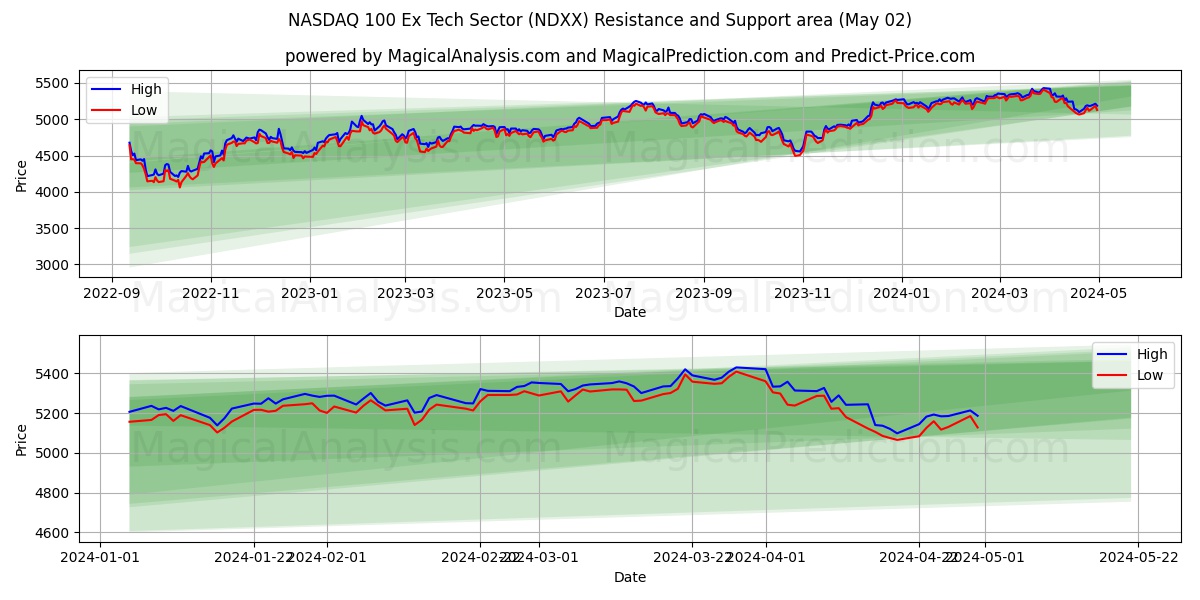 NASDAQ 100 Ex Tech Sector (NDXX) price movement in the coming days